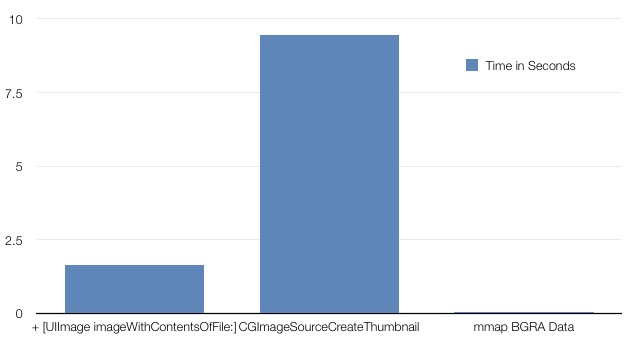 Performance tests of three methods of loading images in iOS