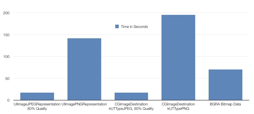 Performance tests of four methods of saving images in iOS