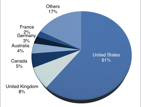 Graph of sales by country