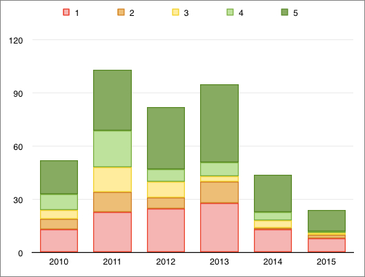 Graph of review breakdown