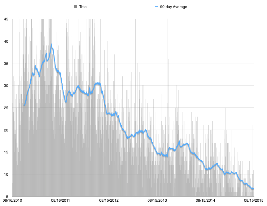 Graph of declining revenue