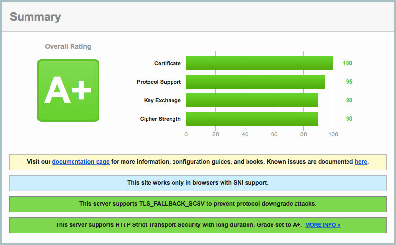 Screenshot of an SSL Labs report