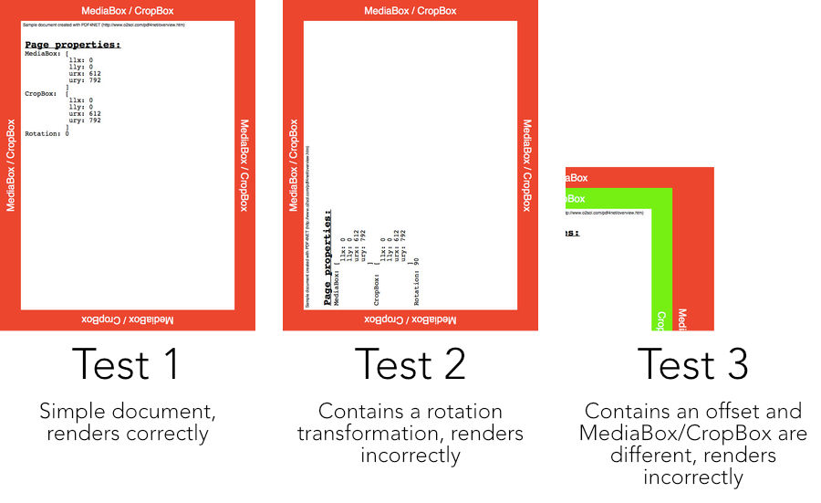 PDF tests of the incorrect rendering algorithm