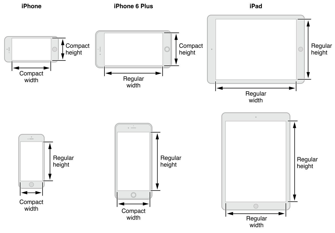 Diagram of the iOS size classes