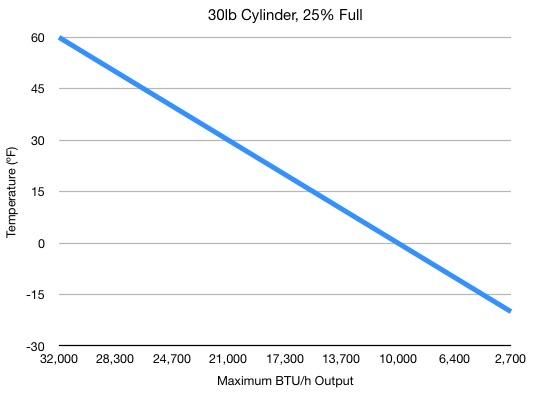 Chart of propane output by temperature