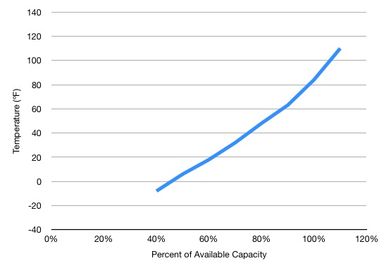 Graph of battery capacity/temperature curve
